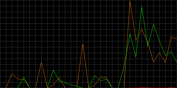 Fehler beim anzeigen
