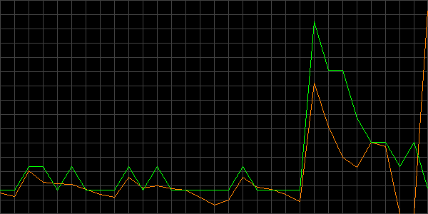 Fehler beim anzeigen