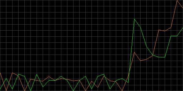 Fehler beim anzeigen